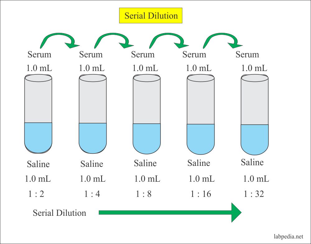 Solutions:- Part 1 – Solutions Preparation used in Clinical Laboratory, and  Dilution Formula