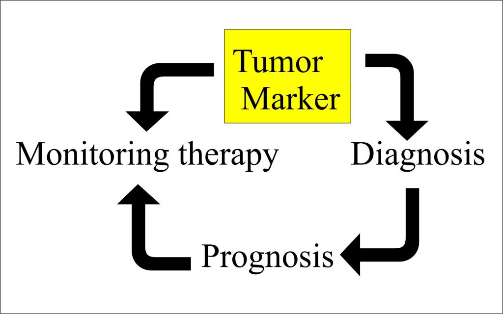 Tumor marker:- Part 14 – Summary of Tumor markers for various tumors of the body