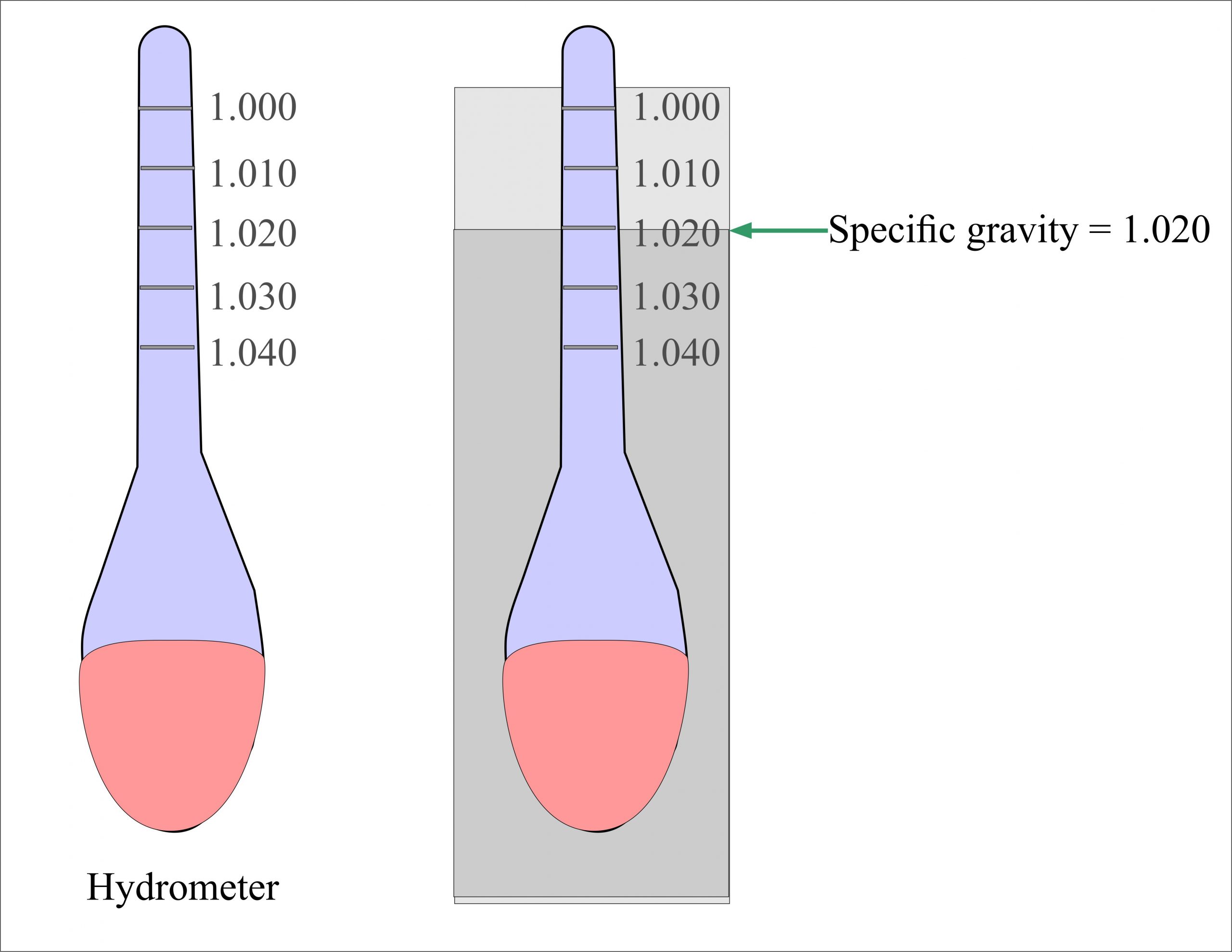 Urine specific gravity meter