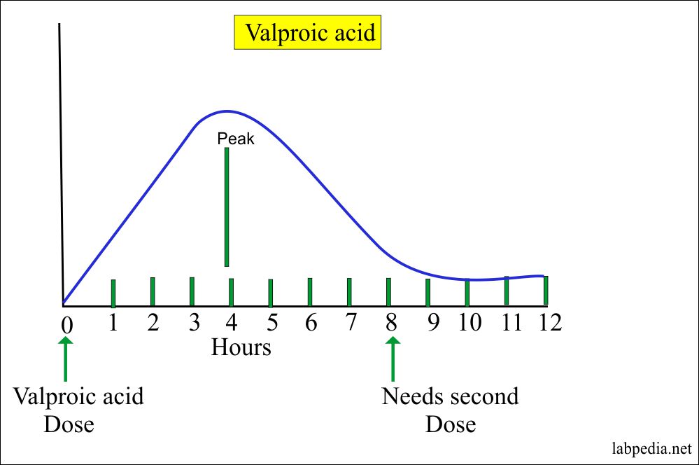 Valproate level (Valproic acid)