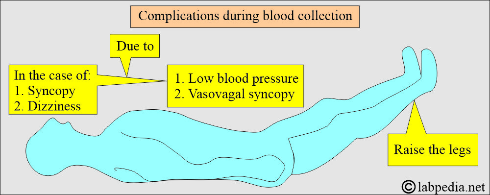 Blood collection complications