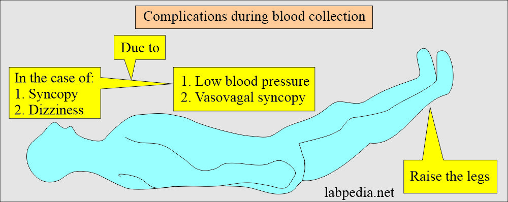 Complications during blood collection and Treatment: Syncopy during Blood collection 