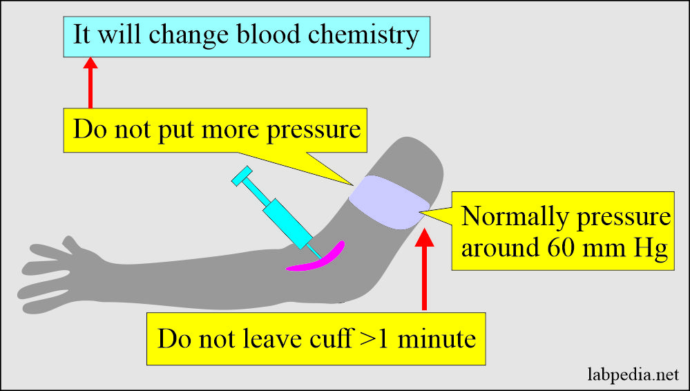 Effect of too much pressure on blood sample 