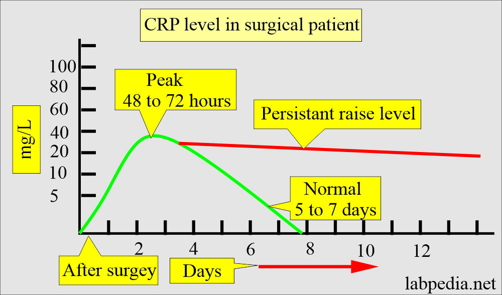 CRP level after surgery