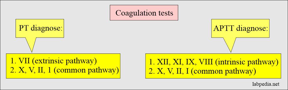 Comparison of Coagulation tests PT and , APTT