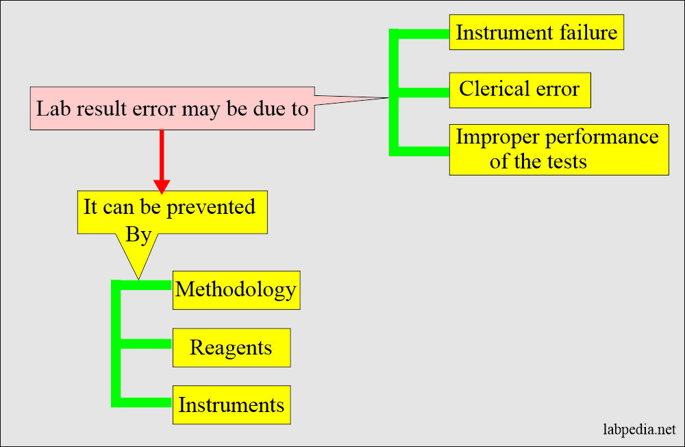 Common lab errors
