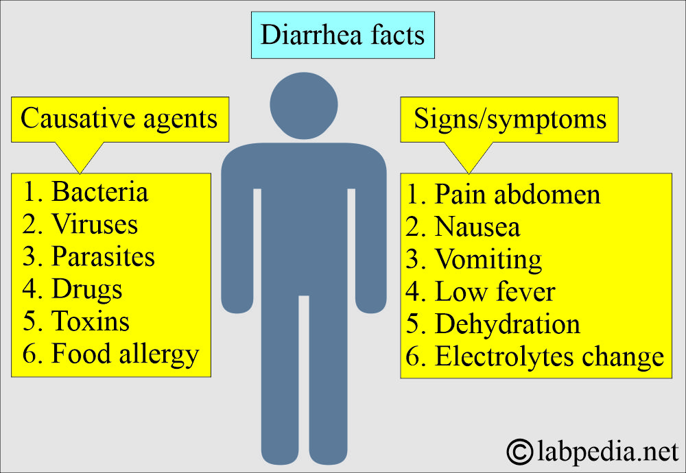 Diarrhea causes and signs/symptoms