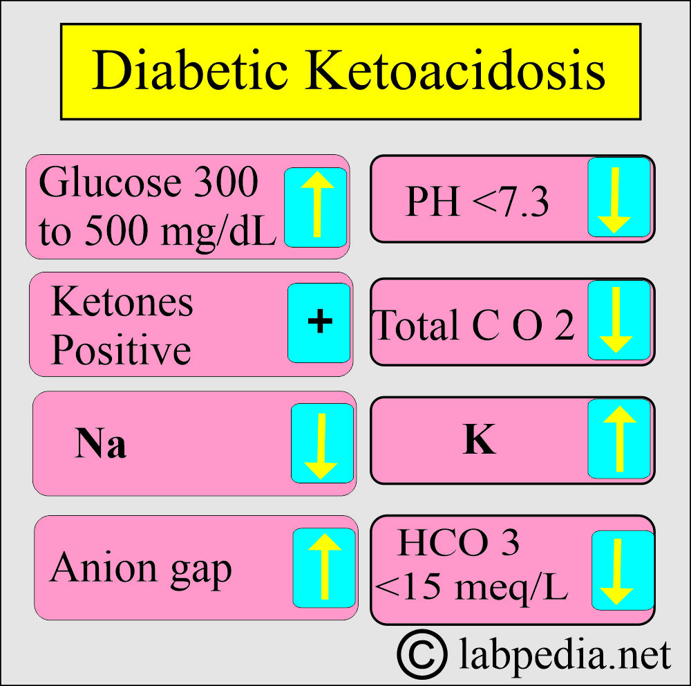 Diabetics keto acidosis