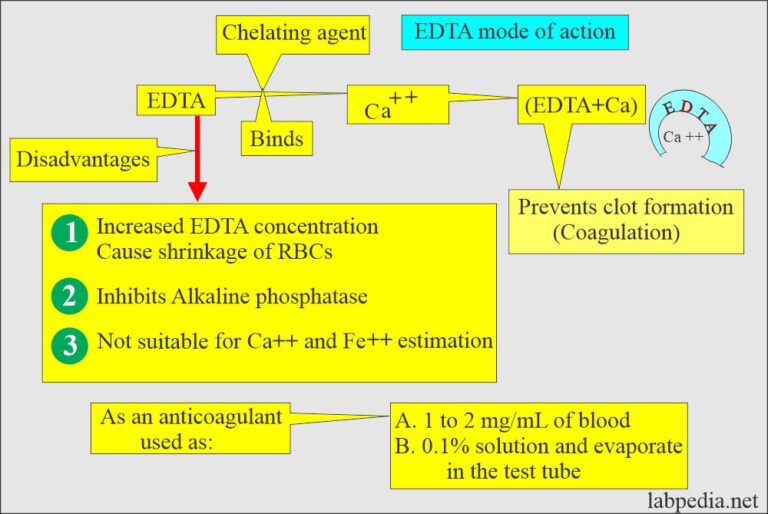 Blood sample Types, Anticoagulants, Preservatives, Adverse effects of