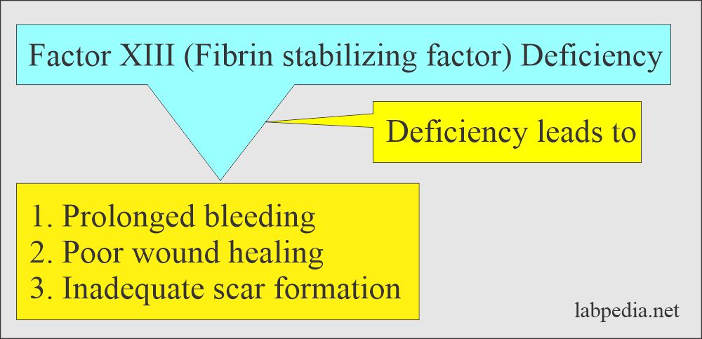 Factor XIII (Fibrin stabilizing factor) deficiency