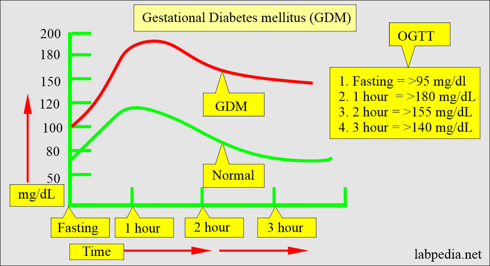 Gestation diabetes mellitus, oral glucose tolerance test