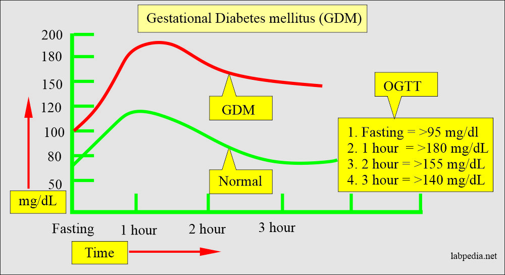 Diabetes Mellitus:- Part 4 – Gestational Diabetes Mellitus, Oral glucose tolerance test, (OGTT)