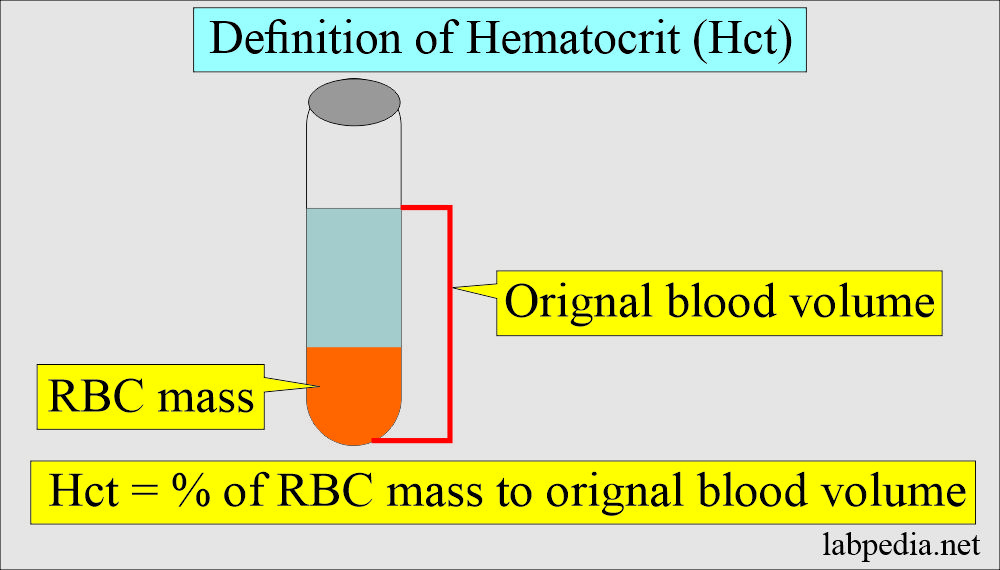 Hematocrit (Hct) definition