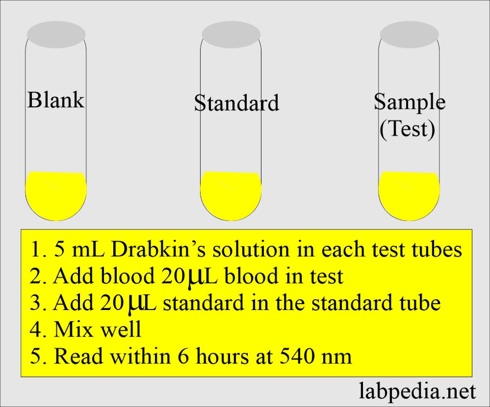 Hemoglobin procedure by Drabkin's solution