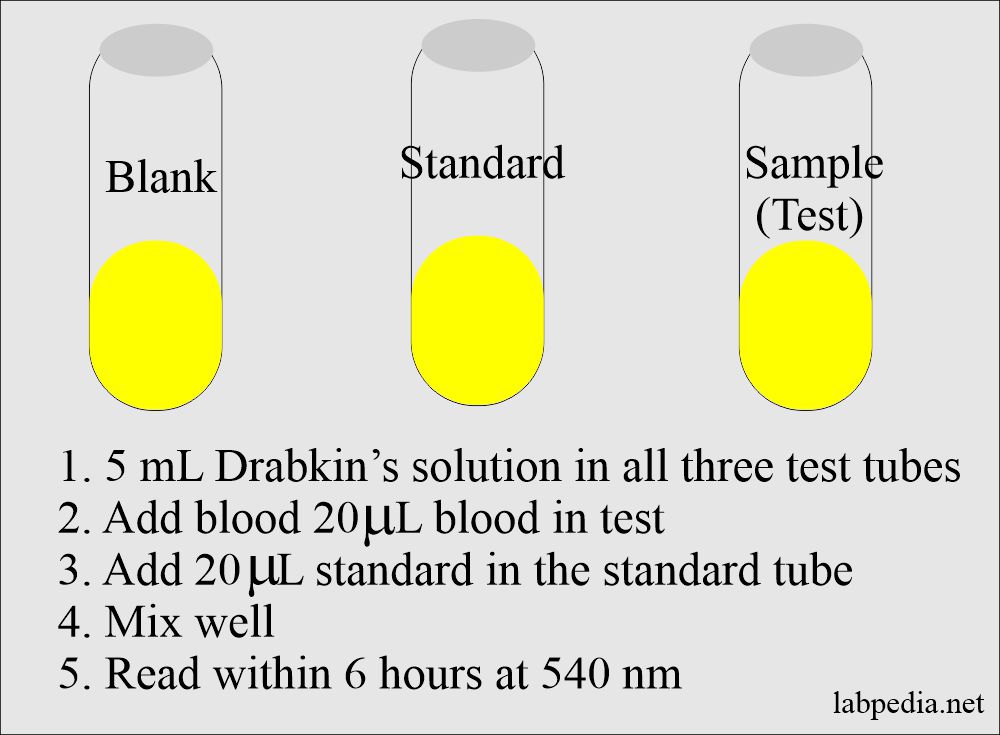 Drabkin's solution procedure