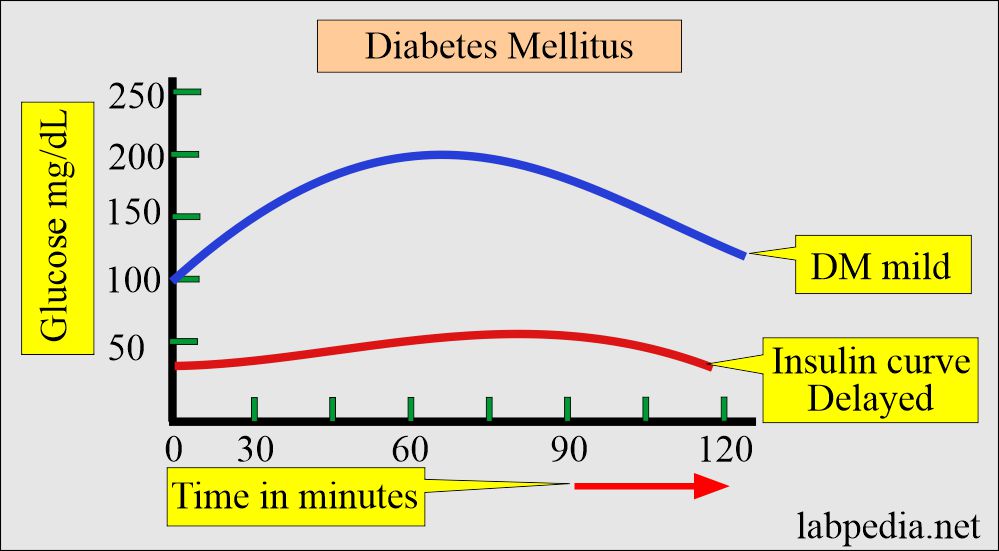 Insulin level in Diabetes Mellitus