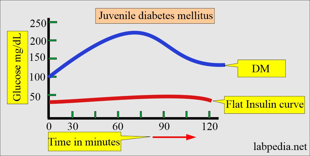 Insulin level in Juvenile diabetes mellitus