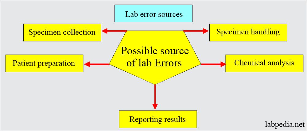 Common Lab Errors: possible sources of Lab errors