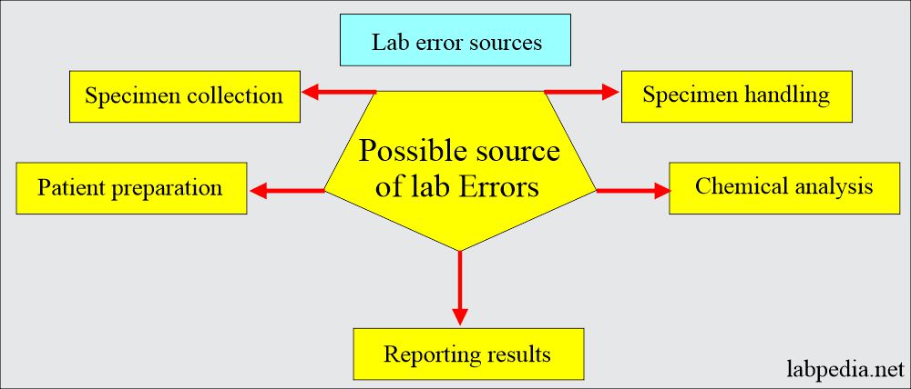 common-lab-error-and-effect-of-anticoagulant