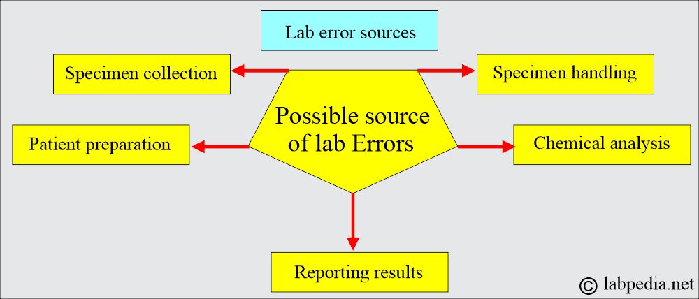 Lab error sources