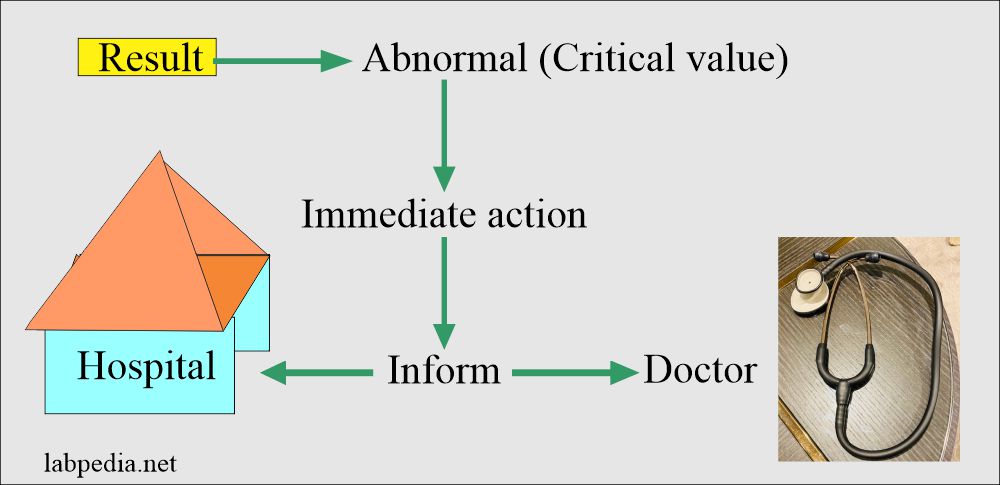 Laboratory critical value and its protocol