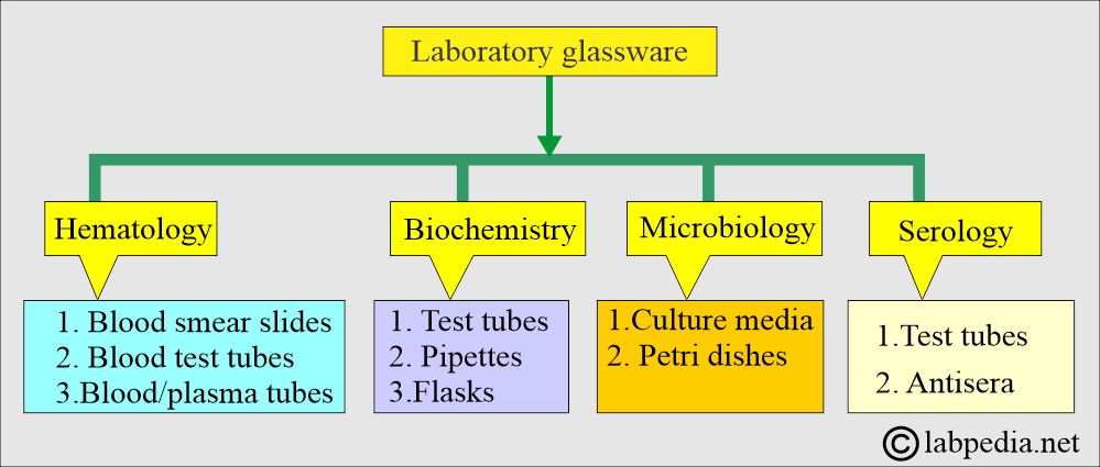 Laboratory glassware Laboratory glassware