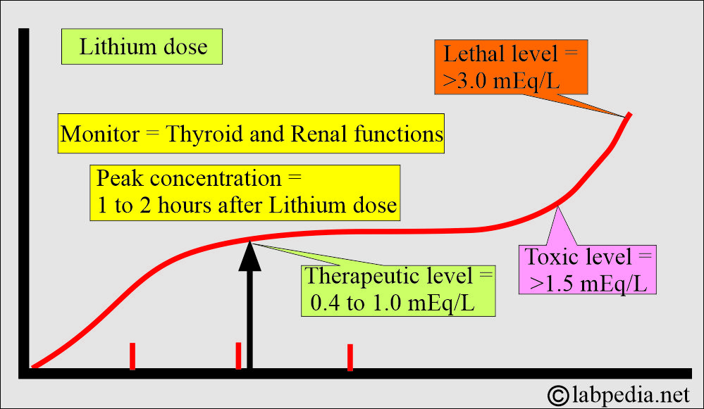 Lithium level (dose) Lithium level (dose)