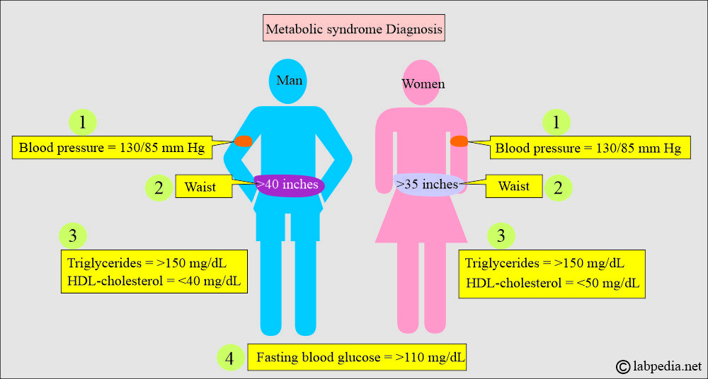 Metabolic syndrome presentation