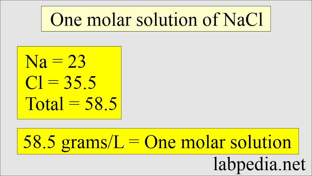 Solutions with various examples: NaCl one molar solution