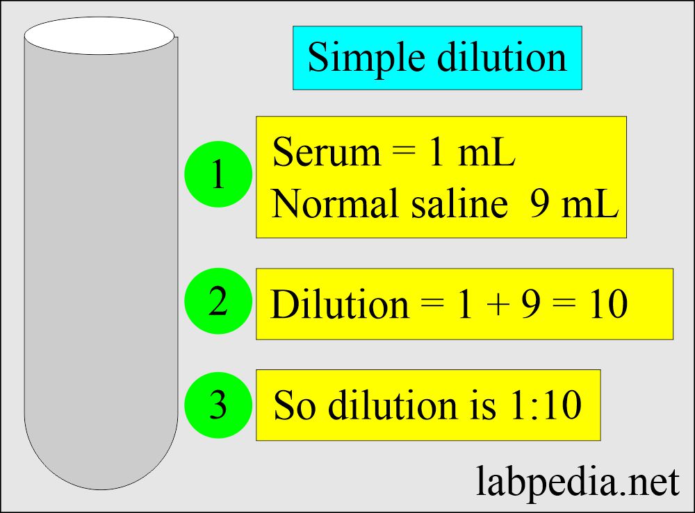 Simple dilution calculation method