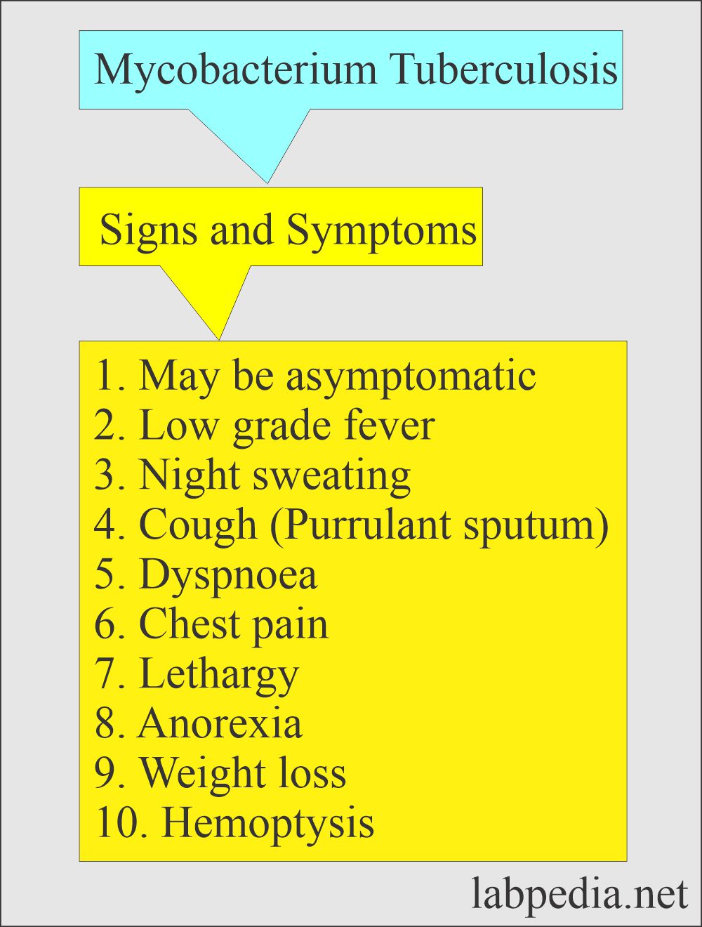 TB signs and symptoms