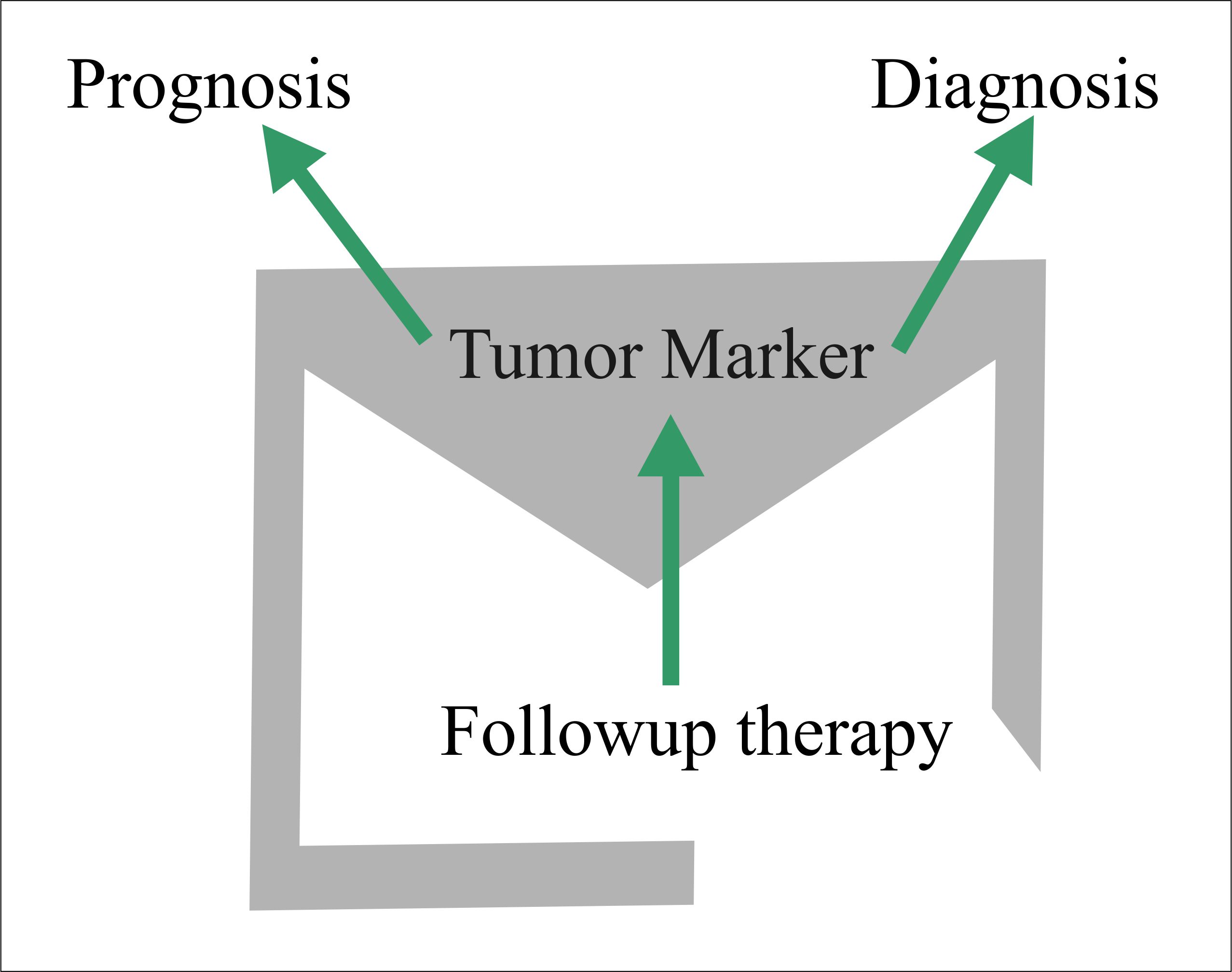 Tumor marker diagnosis prognosis