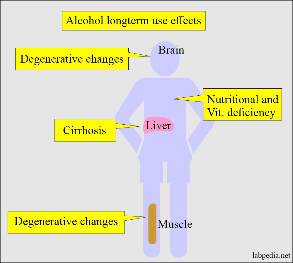 Complications of chronic use of alcohol