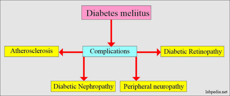 Diabetes Mellitus Complications And Prevention