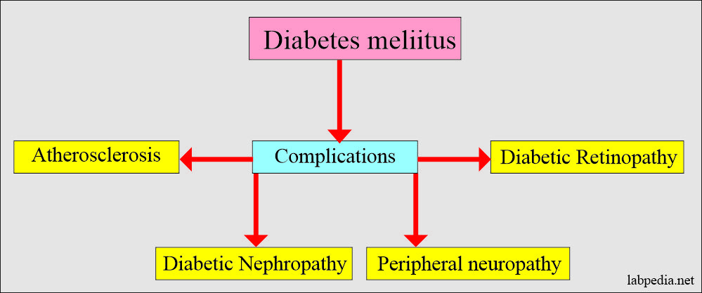 Diabetes mellitus complications