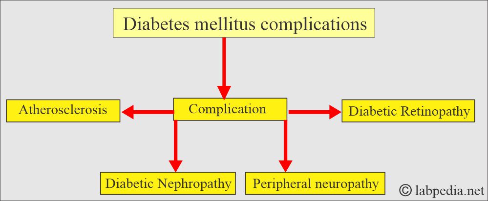 Diabetes mellitus complications