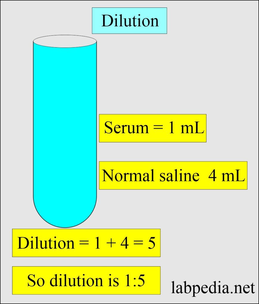 Solutions:- Part 2 - Preparation of Molar, Normal, and Dilution