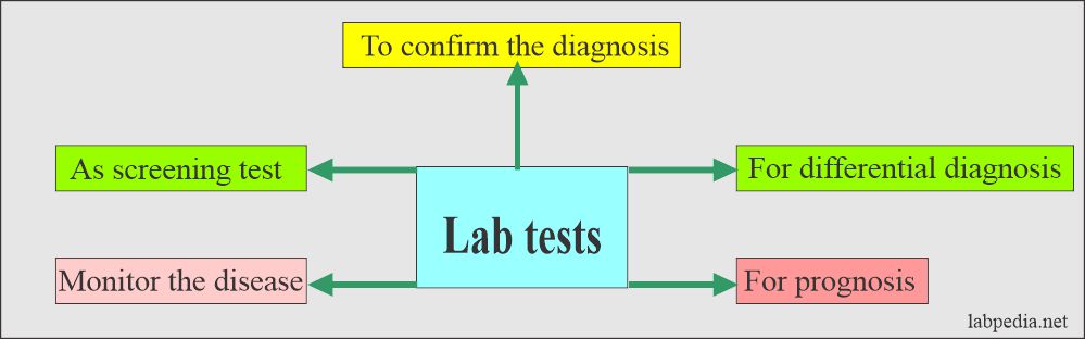 laboratory tests indications: various lab tests for the diagnosis of the diseases