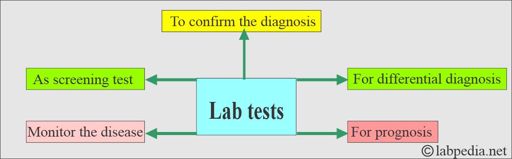 Lab tests and their indications Lab tests and their indications