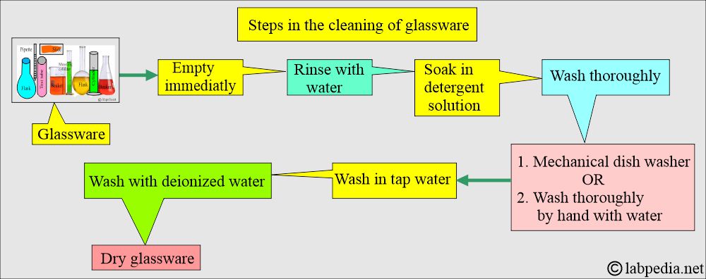 Steps in the laboratory glassware washing Steps in the laboratory glassware washing