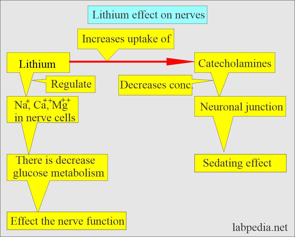 Lithium Dosage For Bipolar