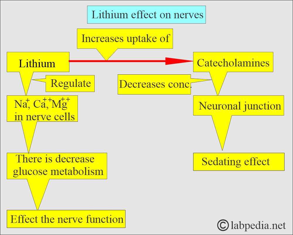 Lithium dose effect Lithium dose effect