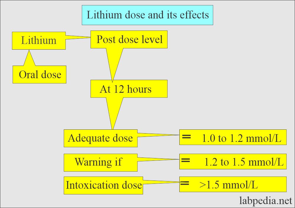 Lithium dose and its effect