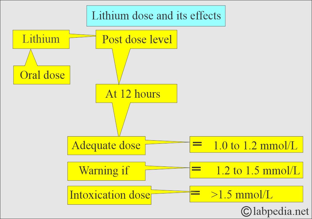 Lithium. Dose Lithium. Dose
