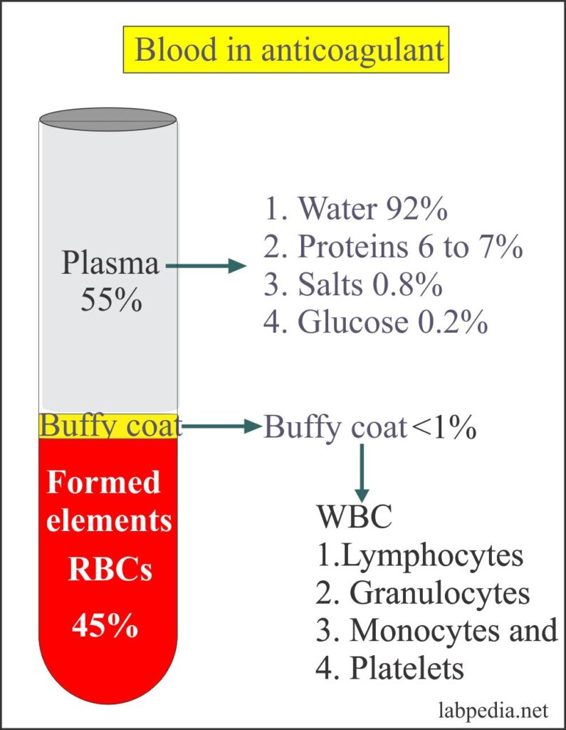 Anticoagulants and Preservatives for Blood, Types of Patients and Blood