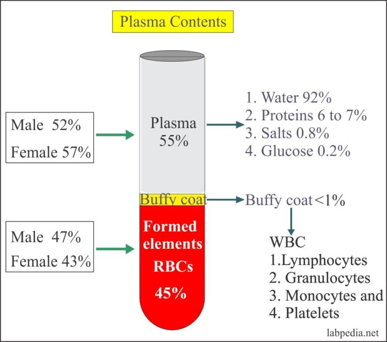 Laboratory:- Part 1 - Serum, Plasma Preparation, Specimen Storage ...