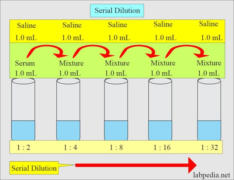 Solutions Part 1 Solutions Preparation used in Clinical Laboratory