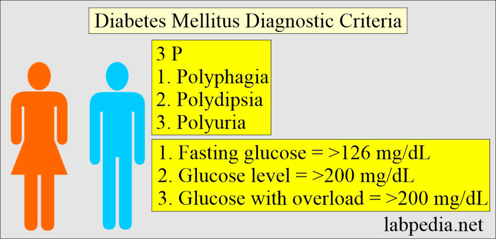 Diabetes mellitus diagnostic criteria