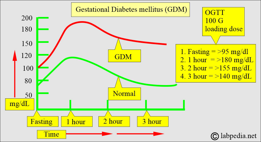 Gestational diabetes mellitus (GDM) Gestational diabetes mellitus (GDM)