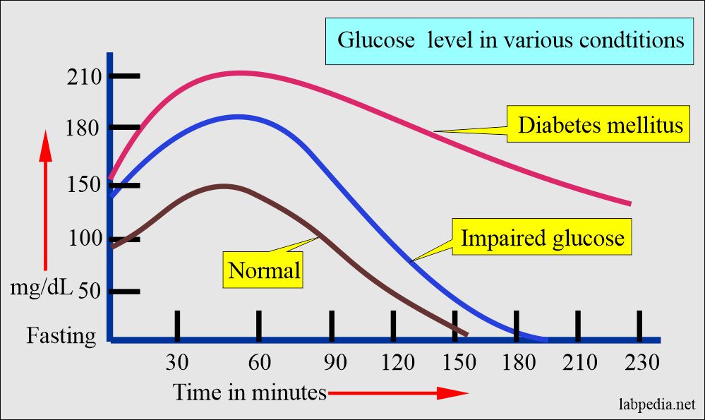 Glucose level in various conditions